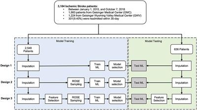 Machine Learning-Enabled 30-Day Readmission Model for Stroke Patients